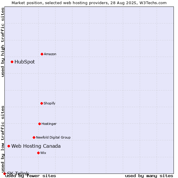 Market position of HubSpot vs. Web Hosting Canada vs. SK Telink