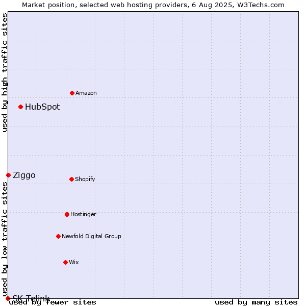 Market position of HubSpot vs. Ziggo vs. SK Telink