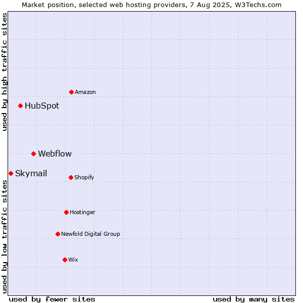 Market position of Webflow vs. HubSpot vs. Skymail