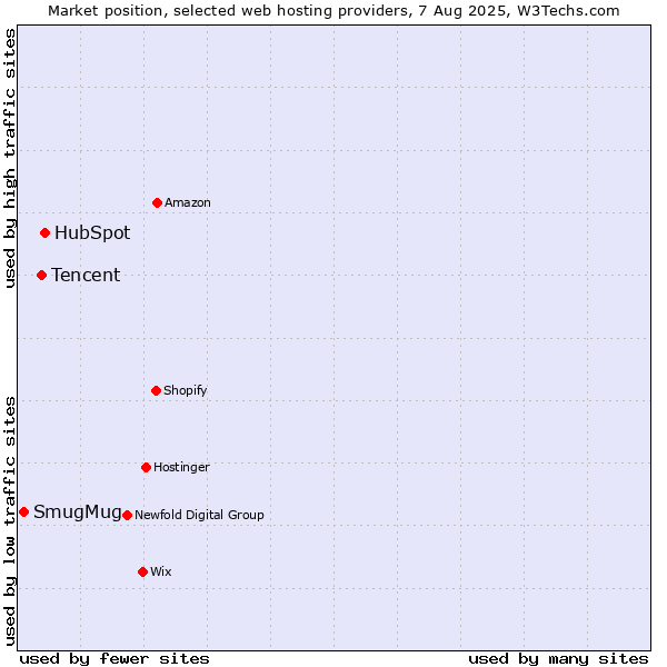 Market position of HubSpot vs. Tencent vs. SmugMug