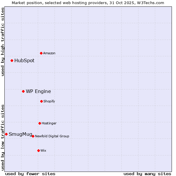 Market position of WP Engine vs. HubSpot vs. SmugMug
