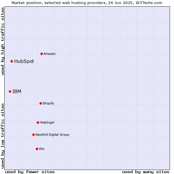 Market position of HubSpot vs. IBM