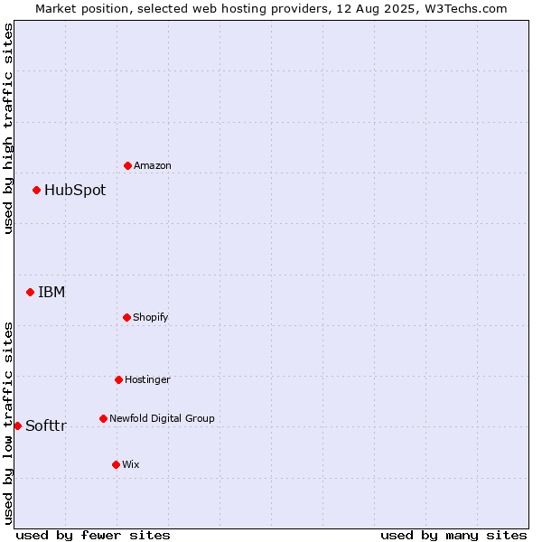 Market position of HubSpot vs. IBM vs. Softtr