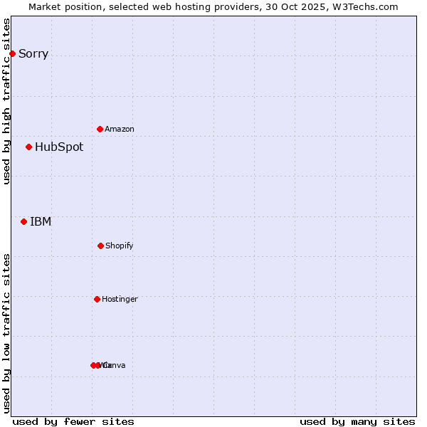 Market position of HubSpot vs. IBM vs. Sorry