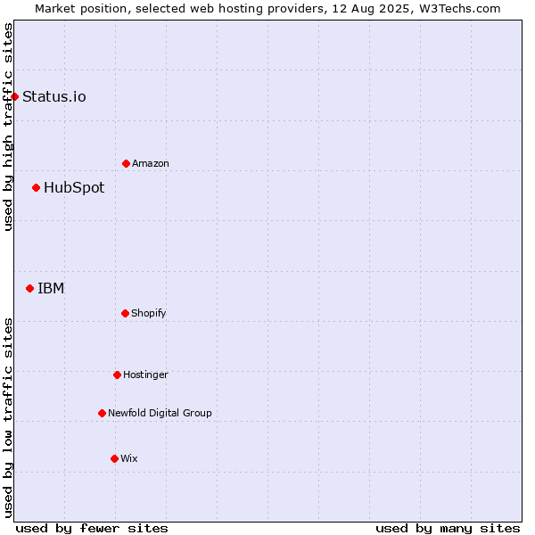 Market position of HubSpot vs. IBM vs. Status.io