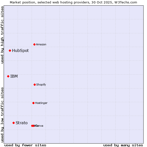 Market position of Strato vs. HubSpot vs. IBM