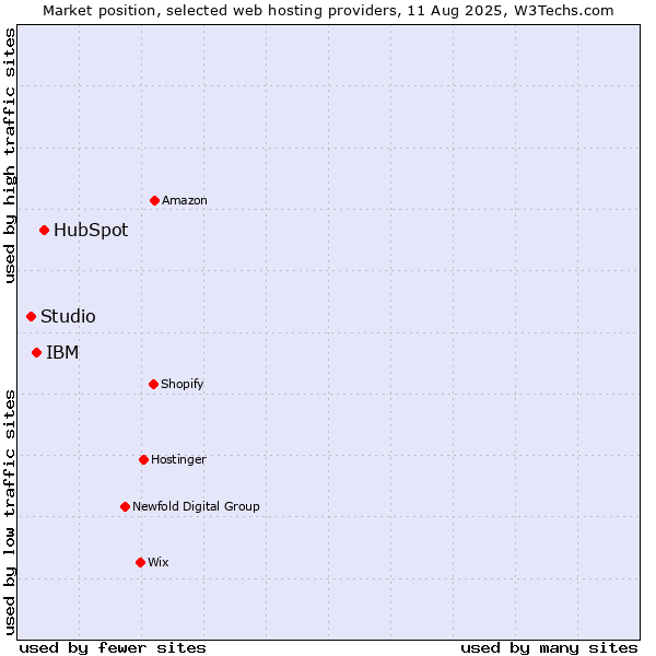 Market position of HubSpot vs. IBM vs. Studio