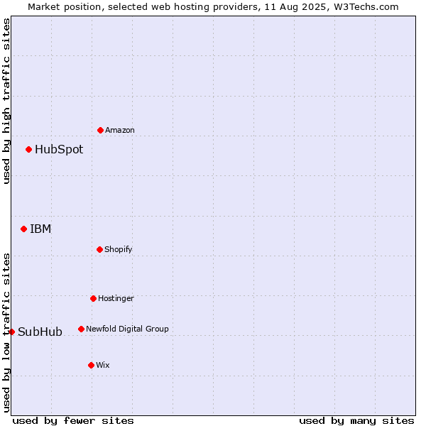 Market position of HubSpot vs. IBM vs. SubHub