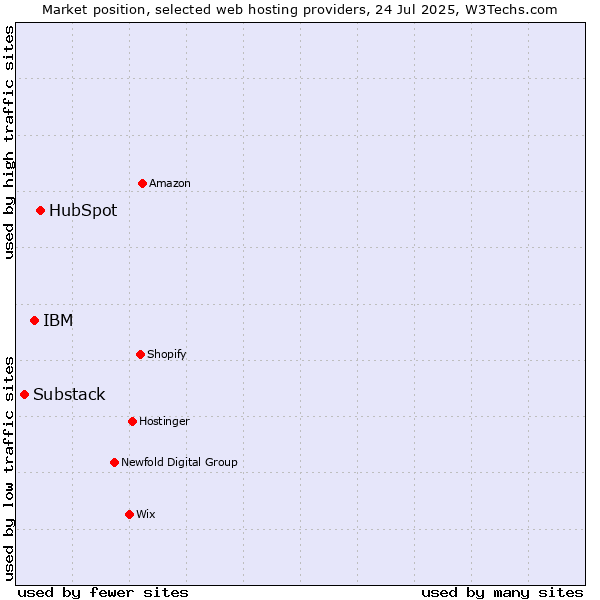 Market position of HubSpot vs. IBM vs. Substack