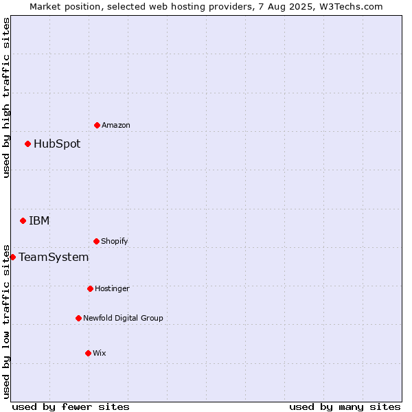 Market position of HubSpot vs. IBM vs. TeamSystem