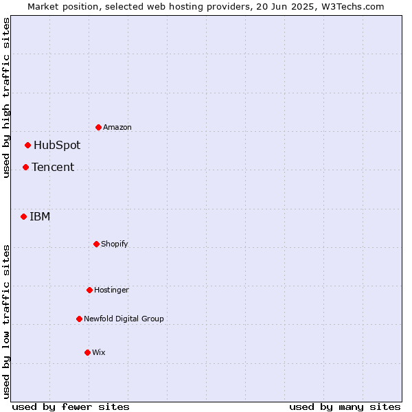 Market position of HubSpot vs. Tencent vs. IBM