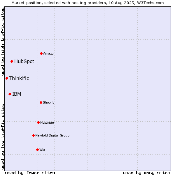 Market position of HubSpot vs. IBM vs. Thinkific