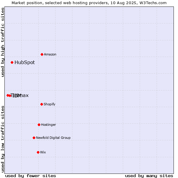 Market position of HubSpot vs. IBM vs. Ticimax