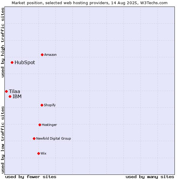 Market position of HubSpot vs. IBM vs. Tilaa