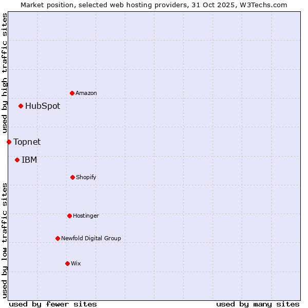 Market position of HubSpot vs. IBM vs. Topnet