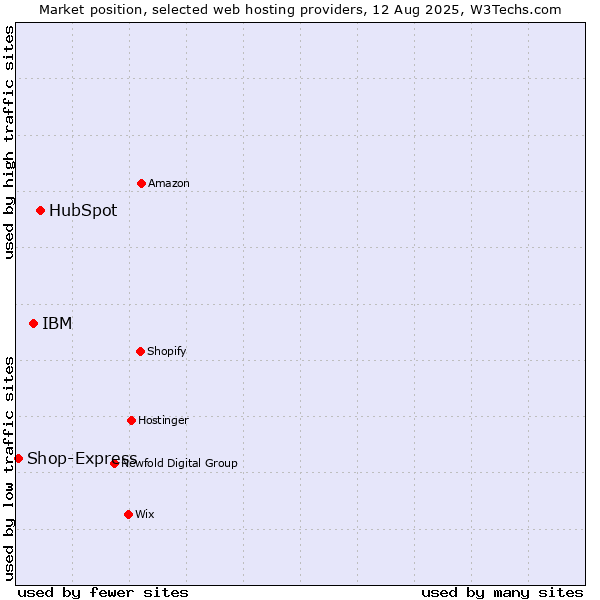 Market position of HubSpot vs. IBM vs. Shop-Express