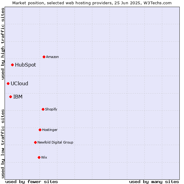 Market position of HubSpot vs. IBM vs. UCloud