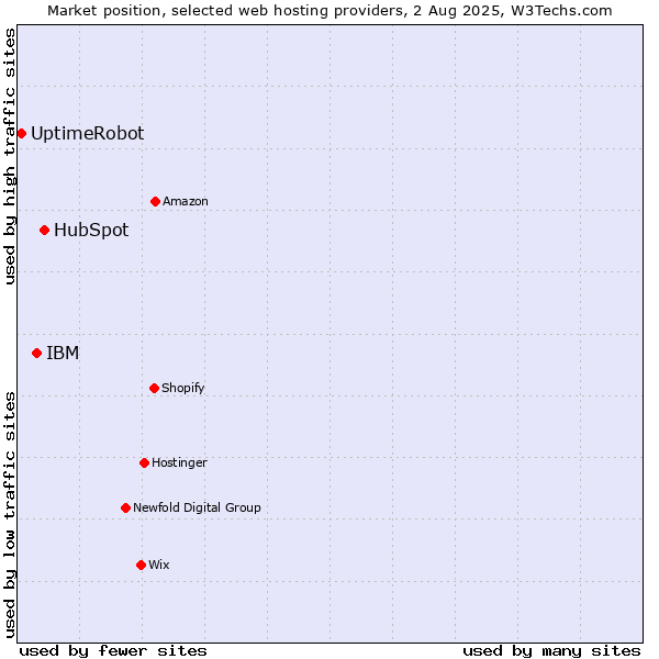 Market position of HubSpot vs. IBM vs. UptimeRobot