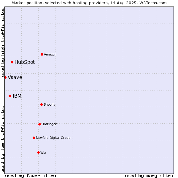 Market position of HubSpot vs. IBM vs. Vaave