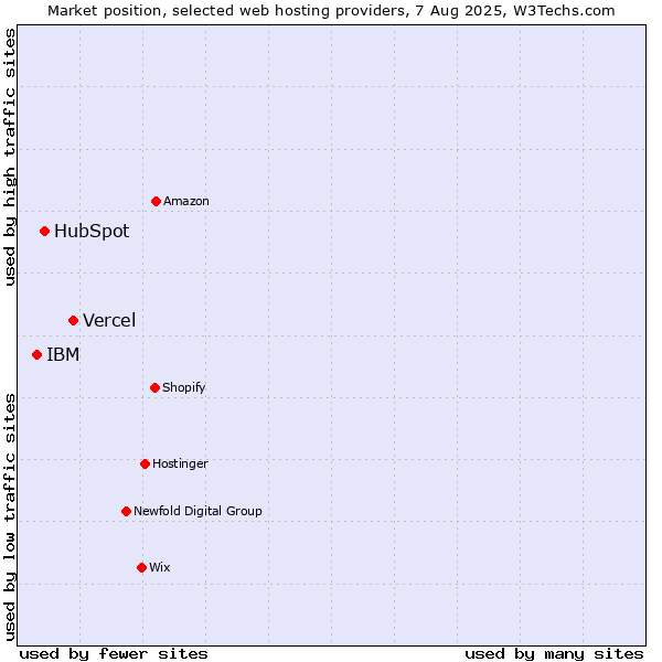 Market position of Vercel vs. HubSpot vs. IBM