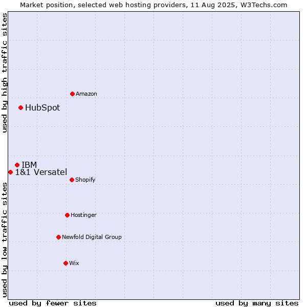 Market position of HubSpot vs. IBM vs. 1&1 Versatel