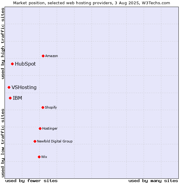 Market position of HubSpot vs. IBM vs. VSHosting