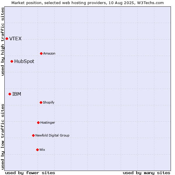 Market position of HubSpot vs. IBM vs. VTEX