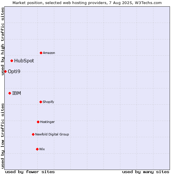Market position of HubSpot vs. IBM vs. Opti9