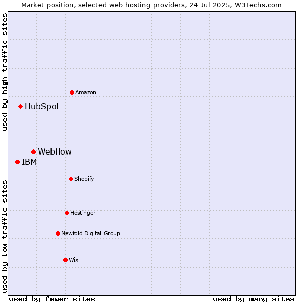 Market position of Webflow vs. HubSpot vs. IBM