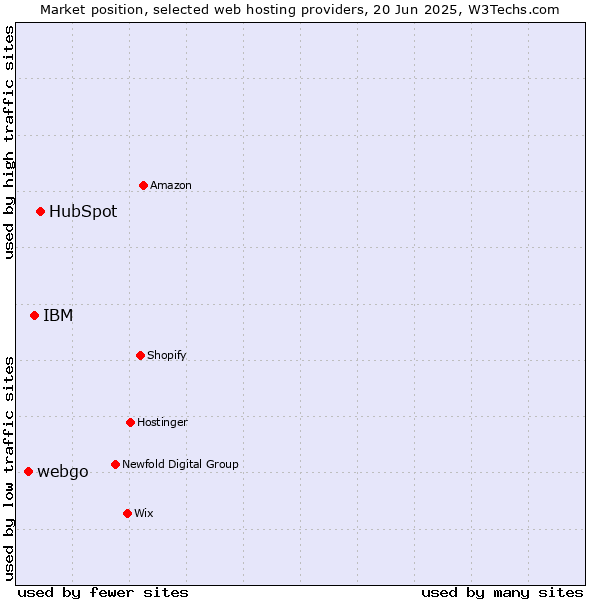 Market position of HubSpot vs. IBM vs. webgo