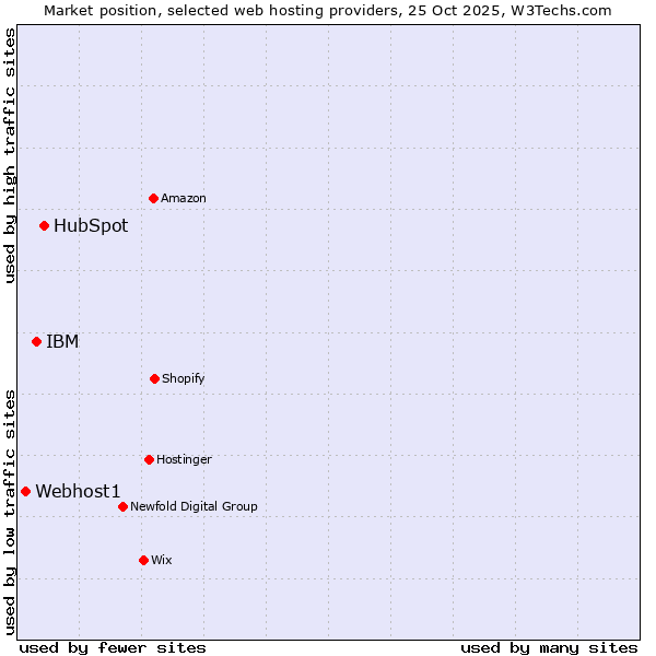 Market position of HubSpot vs. IBM vs. Webhost1