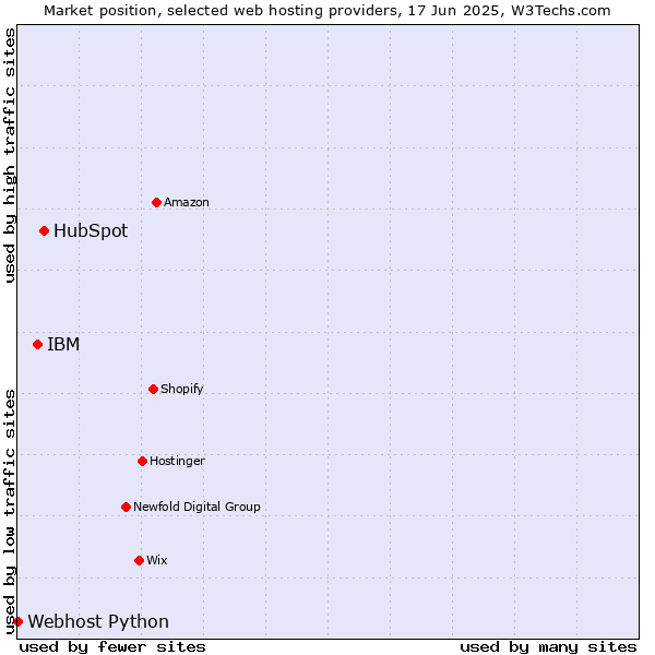 Market position of HubSpot vs. IBM vs. Webhost Python