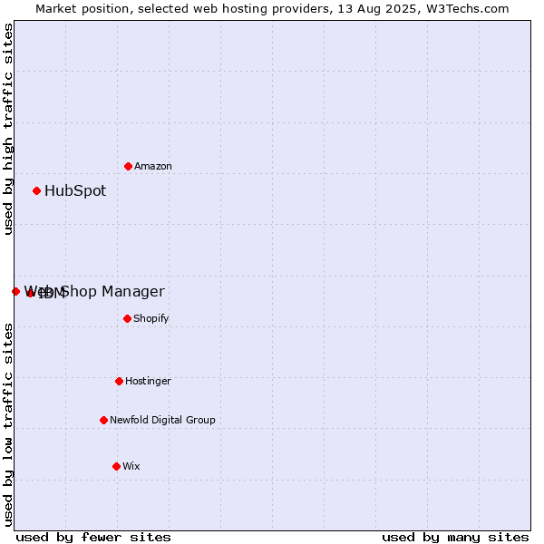 Market position of HubSpot vs. IBM vs. Web Shop Manager