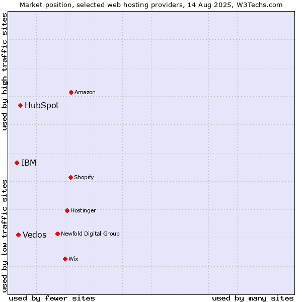 Market position of HubSpot vs. Vedos vs. IBM