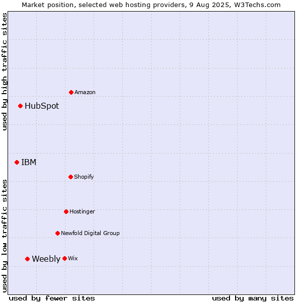 Market position of Weebly vs. HubSpot vs. IBM