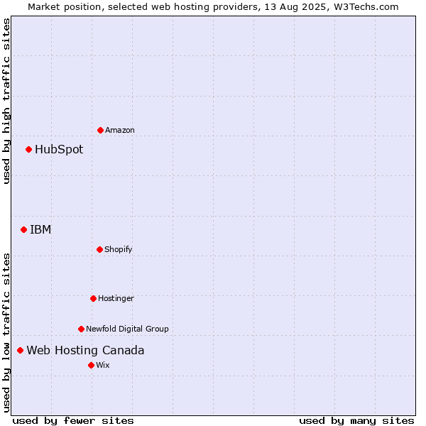 Market position of HubSpot vs. IBM vs. Web Hosting Canada