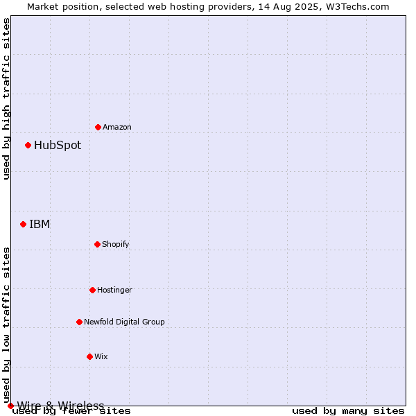 Market position of HubSpot vs. IBM vs. Wire & Wireless