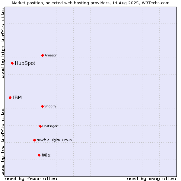 Market position of Wix vs. HubSpot vs. IBM