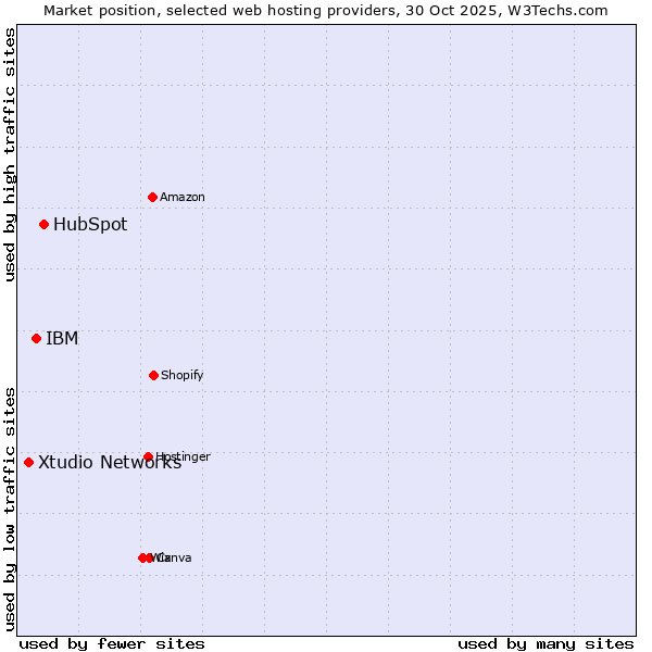 Market position of HubSpot vs. IBM vs. Xtudio Networks