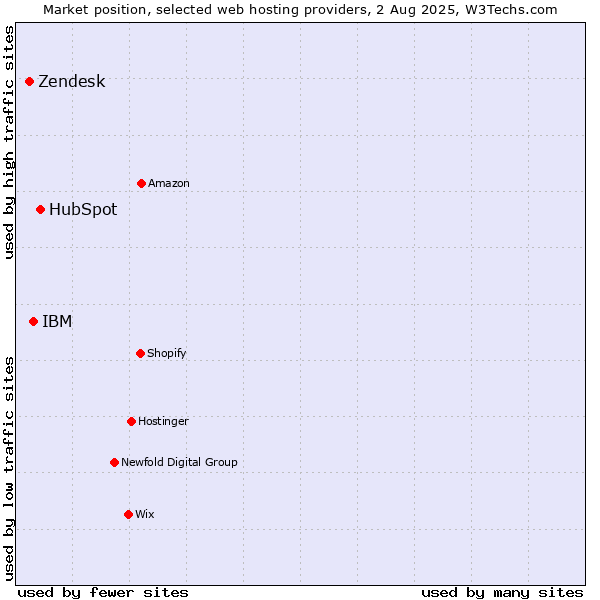 Market position of HubSpot vs. IBM vs. Zendesk