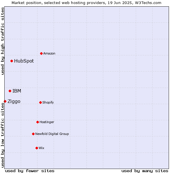 Market position of HubSpot vs. IBM vs. Ziggo