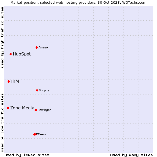 Market position of HubSpot vs. IBM vs. Zone Media