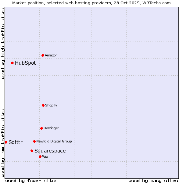 Market position of Squarespace vs. HubSpot vs. Softtr