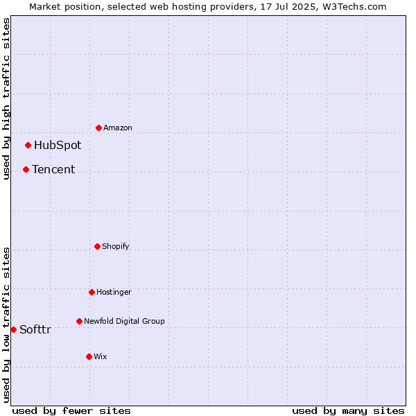 Market position of HubSpot vs. Tencent vs. Softtr
