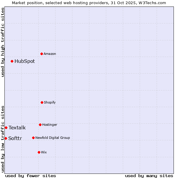 Market position of HubSpot vs. Textalk vs. Softtr