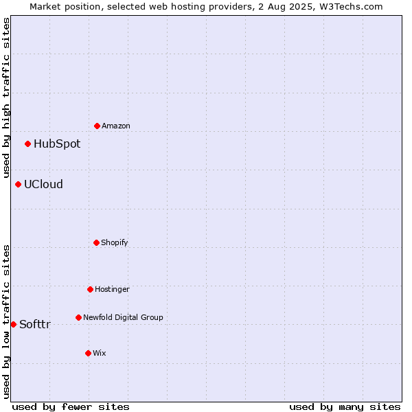 Market position of HubSpot vs. UCloud vs. Softtr