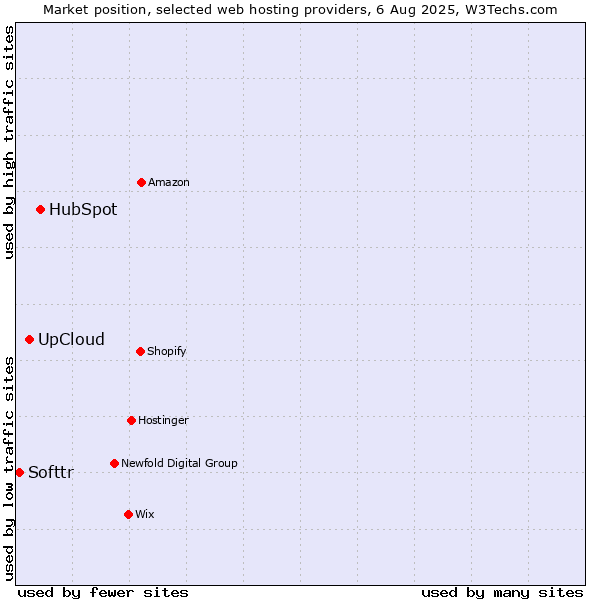Market position of HubSpot vs. UpCloud vs. Softtr