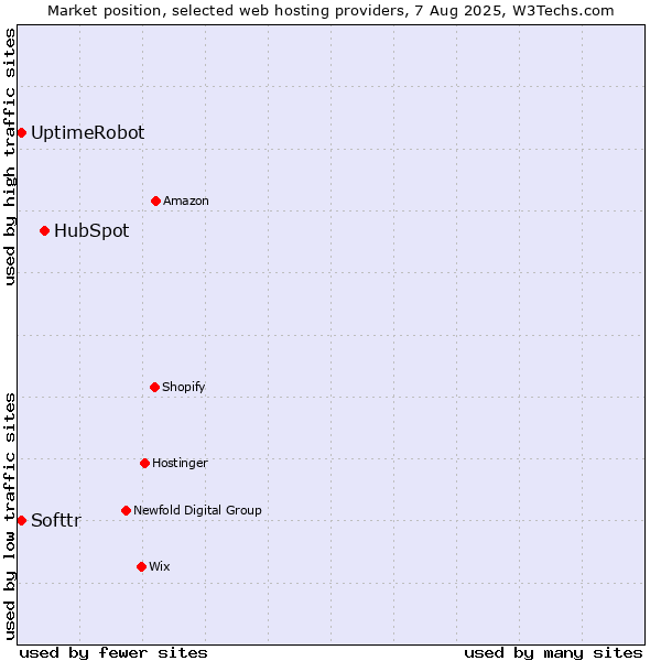 Market position of HubSpot vs. UptimeRobot vs. Softtr