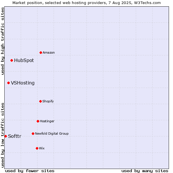 Market position of HubSpot vs. VSHosting vs. Softtr