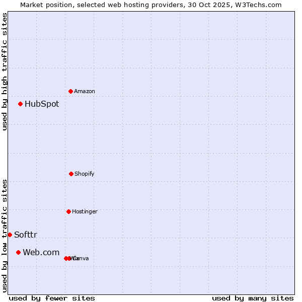 Market position of HubSpot vs. Web.com vs. Softtr